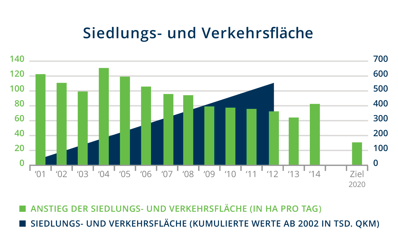 Infografik Siedlungs- und Verkehrsfläche