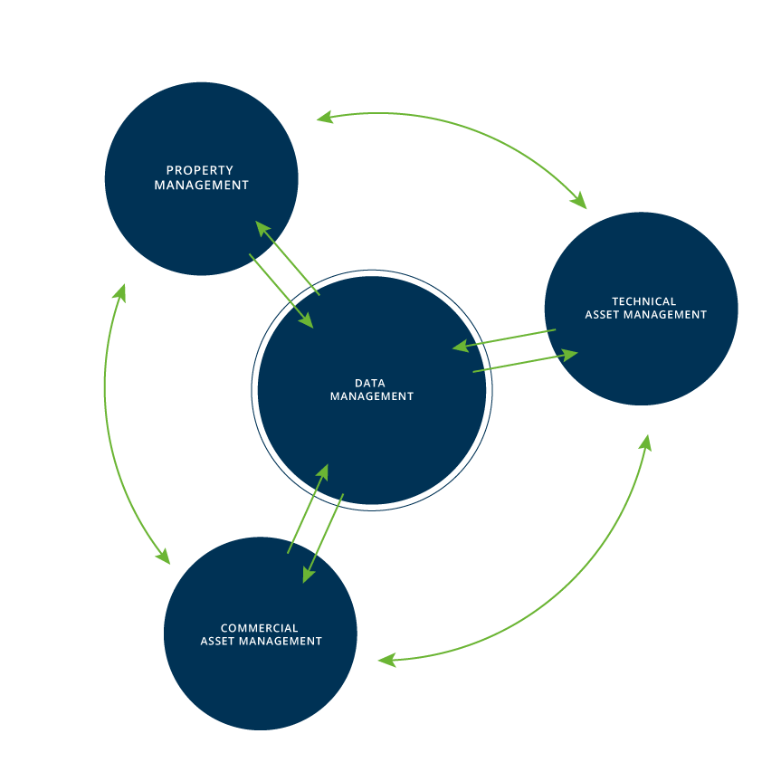 Asset Management GARBE