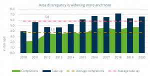 Logistics space take-up and completions since 2010 (source: bulwiengesa, Cushman & Wakefield)