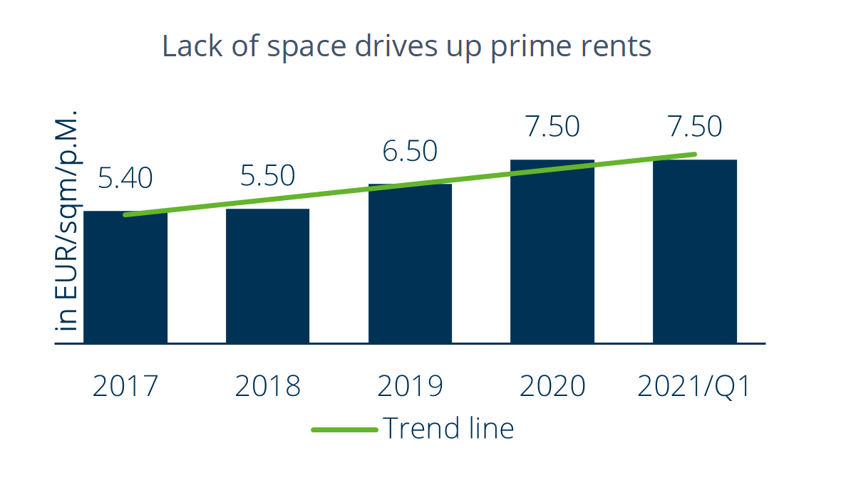 Development of prime rents in the Dutch logistics market