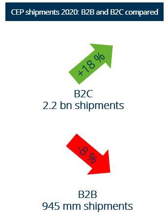 Quantity and growth of CEP