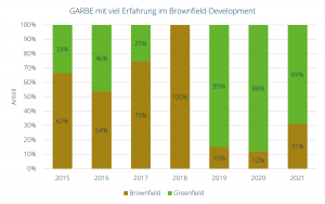 GARBE Track-Record bei Brownfield-Entwicklungen