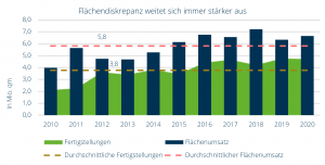 Logistikflächenumsatz und Fertigstellungen seit 2010 (Quelle: bulwiengesa, Cushman & Wakefield)