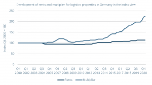 Development of rents and multipliers for logistics properties in Germany in the index view, Q4 2000 = 100¹