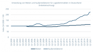 Entwicklung von Mieten und Kaufpreisfaktoren für Logistikimmobilien in Deutschland in der Indexbetrachtung, Q4 2000 = 100