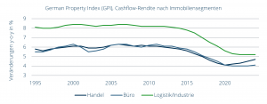 German Property Index (GPI), Cashflow-Rendite nach Immobiliensegmenten 