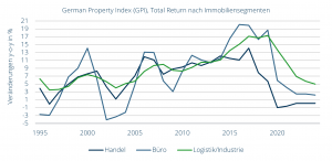 German Property Index (GPI), Total Return nach Immobiliensegmenten 