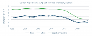 Figure 3: German Property Index (GPI), cash flow yield by property segment