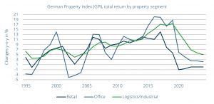 German Property Index (GPI), total return by property segment