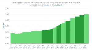 Farblich gekennzeichnete Mietpreisiterationen für Logistikimmobilien bis zum Erreichen eines 20-Cent-Anstieges in Deutschland (Durchschnitt der Top-8-Logistikregionen) 