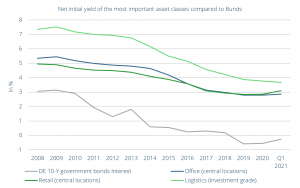 Net initial yield of the most important asset classes compared to Bunds, as at end Q1 2021