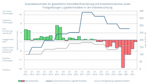 Quartalsbarometer für gewerbliche Immobilienfinanzierung und Investitionsvolumen sowie Fertigstellungen Logistikimmobilien in der Indexbetrachtung 