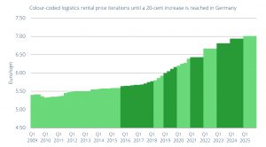 Colour-coded logistics rental price iterations until a 20-cent increase is reached in Germany (average of the top 8 logistics regions) 