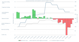 Quarterly barometer as well as investment and completions volume for logistics real estate 